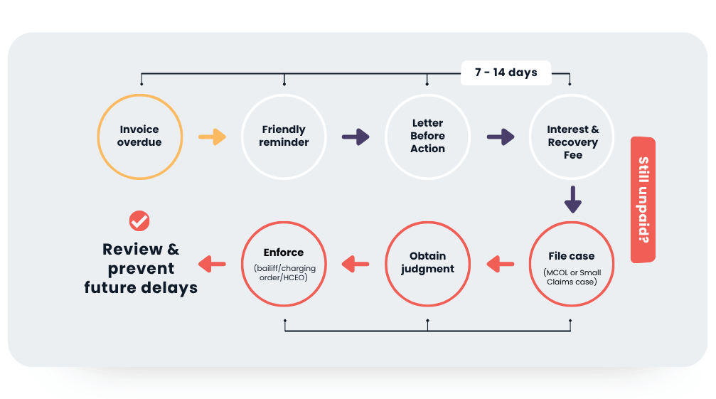 Debt recovery flowchart for UK SMEs showing steps from overdue invoice to enforcement and review.